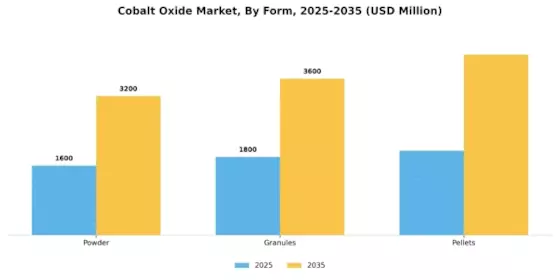 Cobalt Oxide Market Segment Image 2