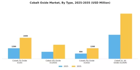 Cobalt Oxide Market Segment Image 3