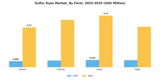 Sulfur Dyes Market Segment Image 2