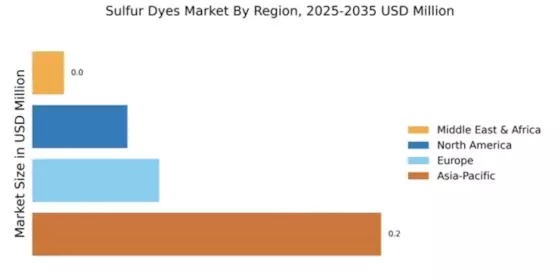Sulfur Dyes Market Regional Image