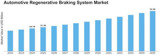 Automotive Regenerative Braking System Market Size