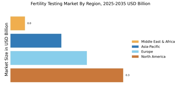 Fertility Testing Market Regional Image