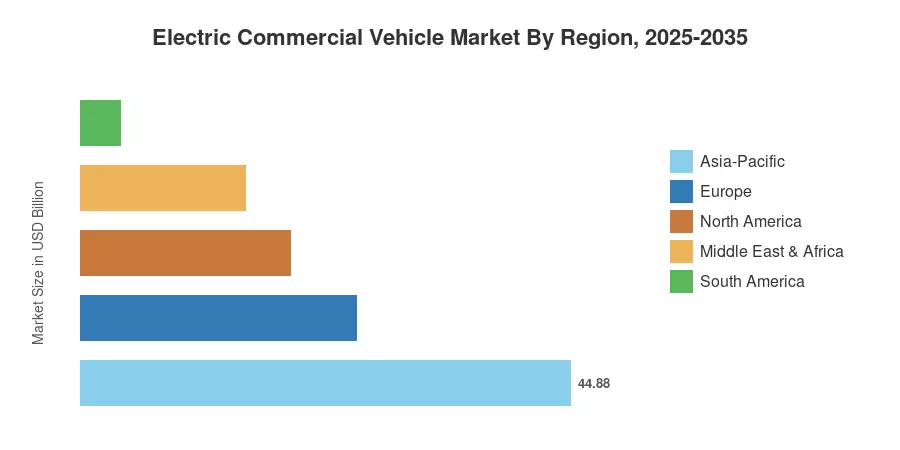 Electric Commercial Vehicle Market By Region, 2025-2035