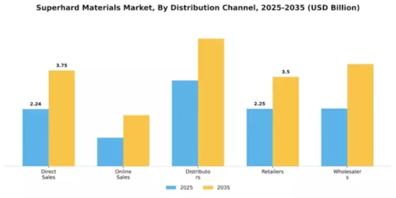Superhard Materials Market Segment Image 1