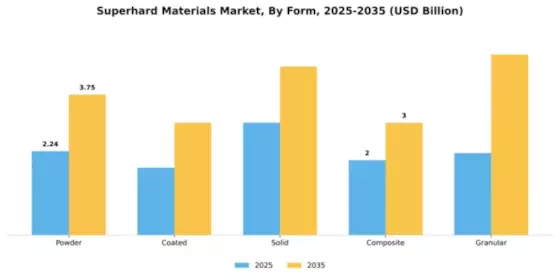 Superhard Materials Market Segment Image 3