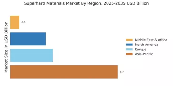 Superhard Materials Market Regional Image
