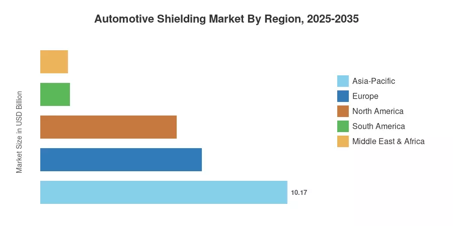 Automotive Shielding Market By Region, 2025-2035