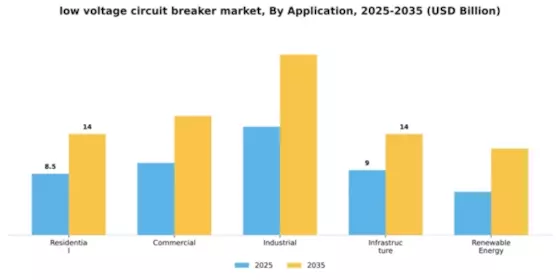 Low Voltage Circuit Breakers Market Segment Image 0