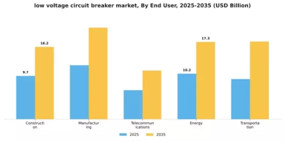 Low Voltage Circuit Breakers Market Segment Image 1