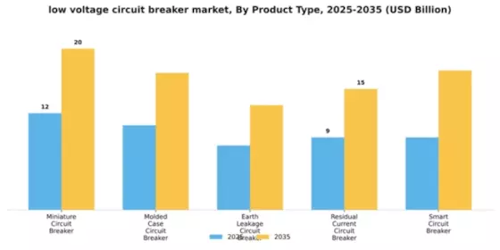 Low Voltage Circuit Breakers Market Segment Image 3