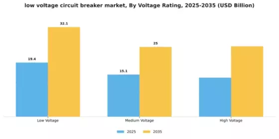 Low Voltage Circuit Breakers Market Segment Image 4