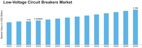 Low Voltage Circuit Breakers Market Size
