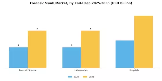 Forensic Swab Market Segment Image 0