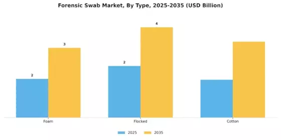Forensic Swab Market Segment Image 1