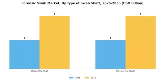 Forensic Swab Market Segment Image 2