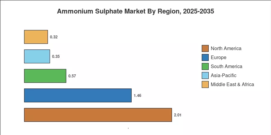 Ammonium Sulphate Market By Region, 2025-2035