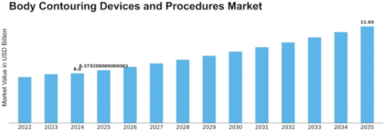 Body Contouring Devices and Procedures Market Size
