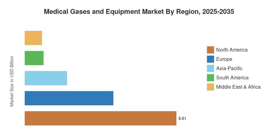 Medical Gases and Equipment Market By Region, 2025-2035