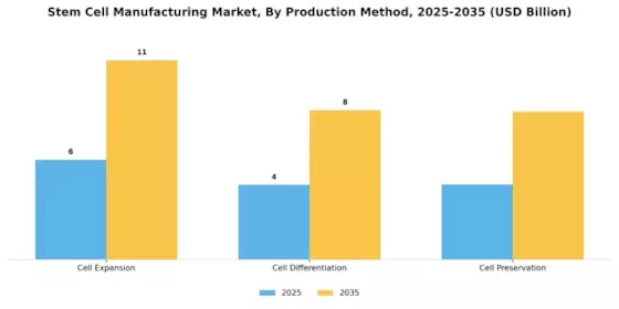 Stem Cell Manufacturing Market Segment Image 3