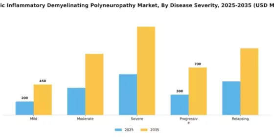 Chronic Inflammatory Demyelinating Polyneuropathy (CIDP) Market Segment Image 1