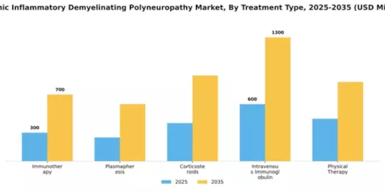 Chronic Inflammatory Demyelinating Polyneuropathy (CIDP) Market Segment Image 3
