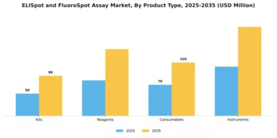 ELISpot and FluoroSpot Assay Market Segment Image 3