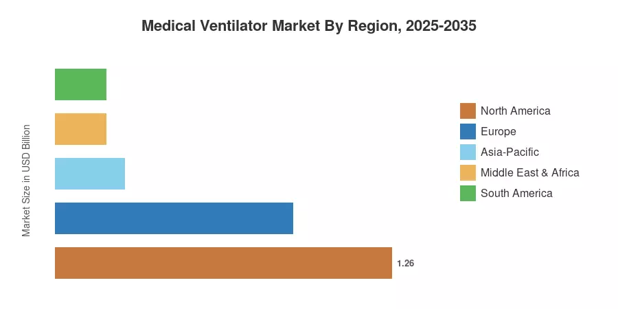 Medical Ventilator Market By Region, 2025-2035