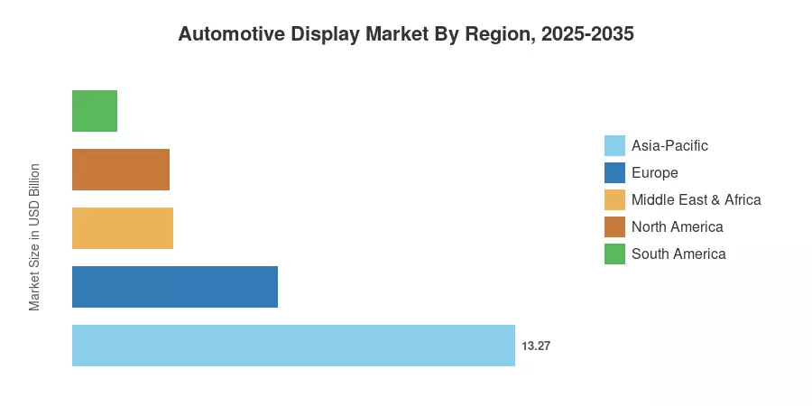 Automotive Display Market By Region, 2025-2035