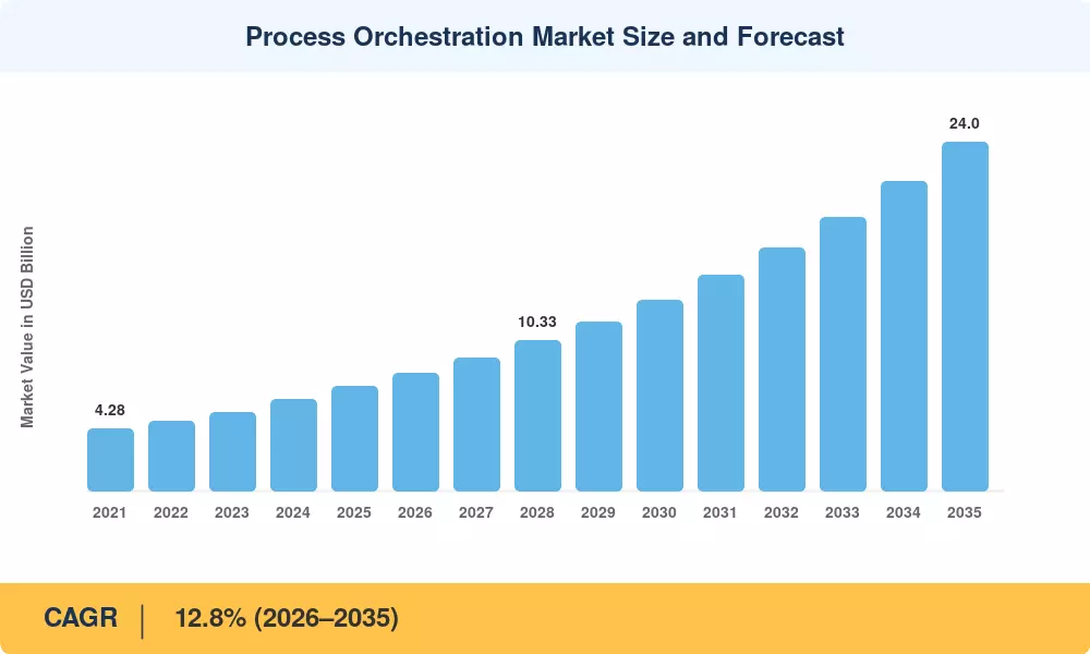 Process Orchestration Market Size and Forecast