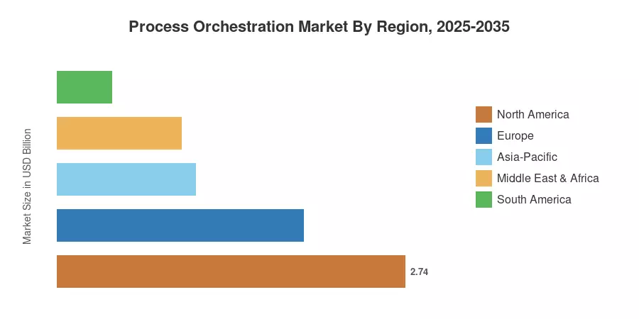 Process Orchestration Market By Region, 2025-2035