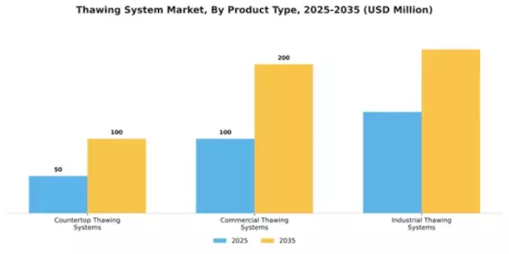 Thawing System Market Segment Image 3