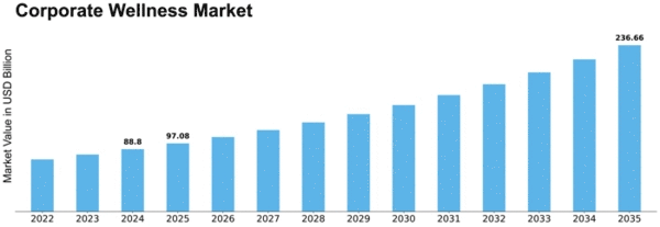 Corporate Wellness Market Size Graph