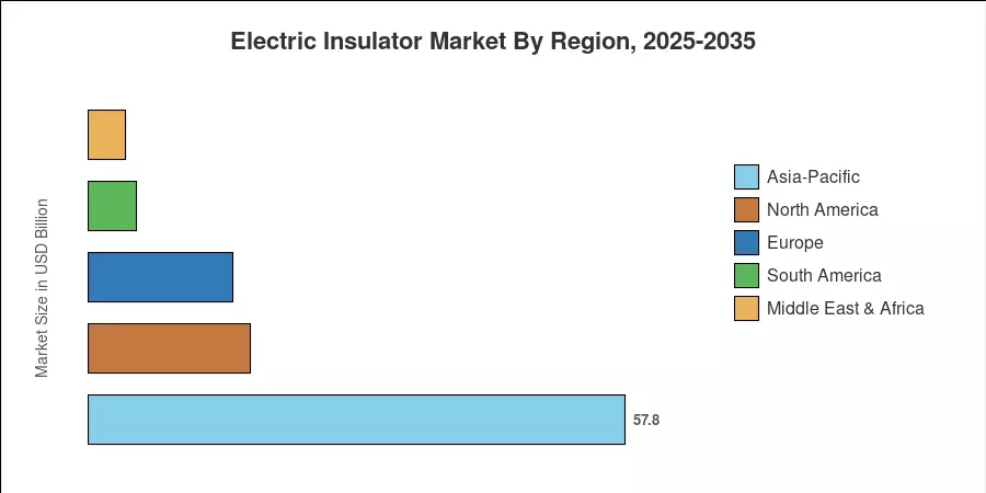 Electric Insulator Market By Region, 2025-2035