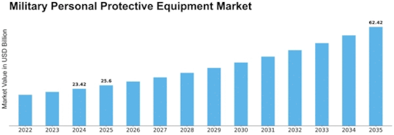 Military Personal Protective Equipment Market Size