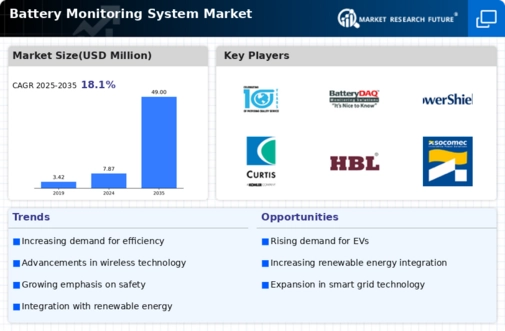 Battery Monitoring Systems Market Research Report - Global Forecast till 2032 Infographic