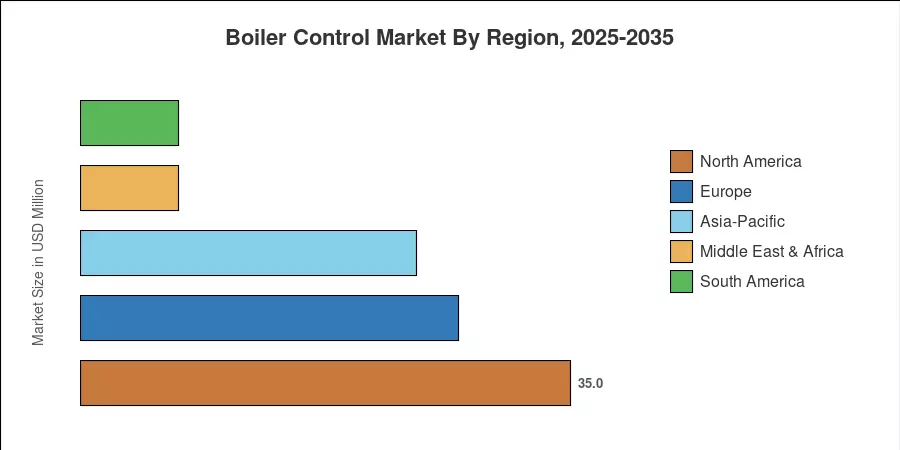 Boiler Control Market By Region, 2025-2035