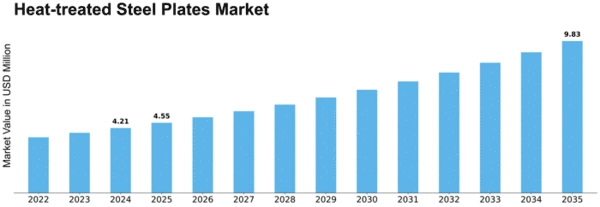 Heat-treated Steel Plates Market Size Graph