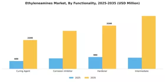 Ethyleneamines Market Segment Image 3