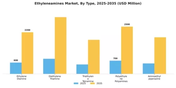 Ethyleneamines Market Segment Image 2