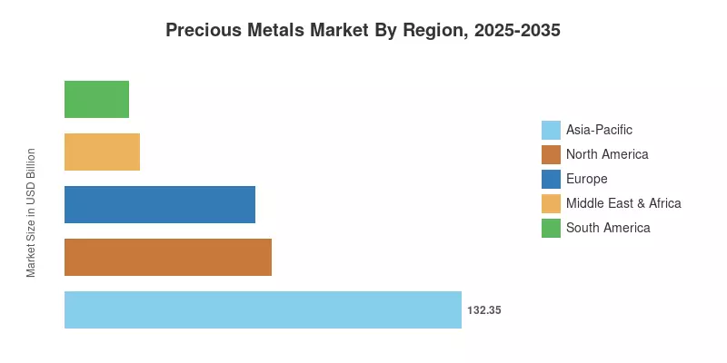 Precious Metals Market By Region, 2025-2035