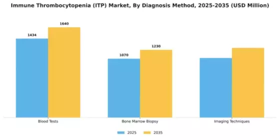 Immune Thrombocytopenia (ITP) Market Segment Image 1