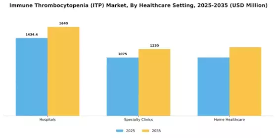 Immune Thrombocytopenia (ITP) Market Segment Image 2