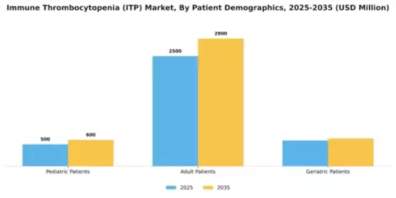 Immune Thrombocytopenia (ITP) Market Segment Image 3