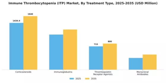 Immune Thrombocytopenia (ITP) Market Segment Image 4