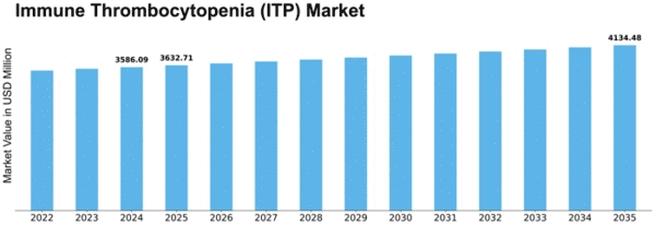 Immune Thrombocytopenia (ITP) Market Size