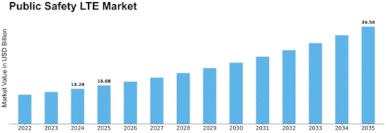 Public Safety LTE Market Size