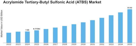Acrylamide Tertiary Butyl Sulfonic Acid Market Size