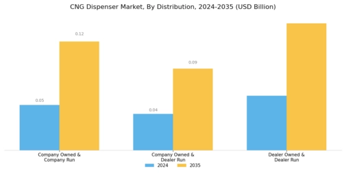 CNG dispenser Market Segment Image 1