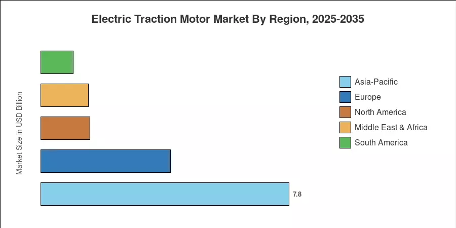 Electric Traction Motor Market By Region, 2025-2035