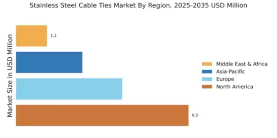 Stainless Steel Cable Ties Market Regional Image